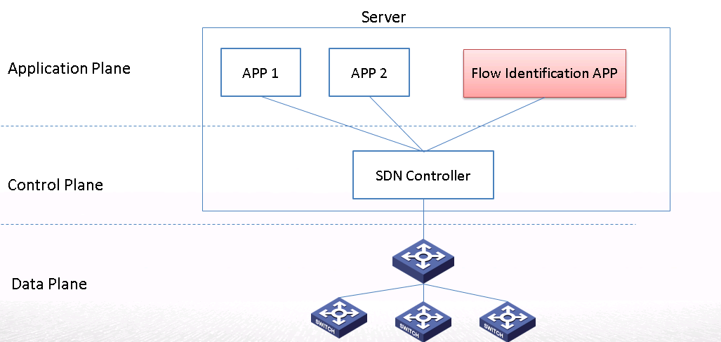 实际的SDN APP在系统中的位置